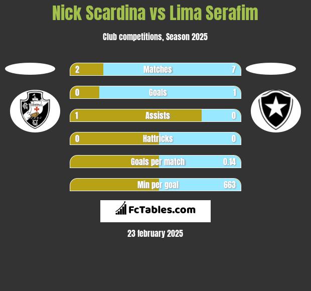 Nick Scardina vs Lima Serafim h2h player stats