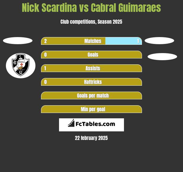 Nick Scardina vs Cabral Guimaraes h2h player stats