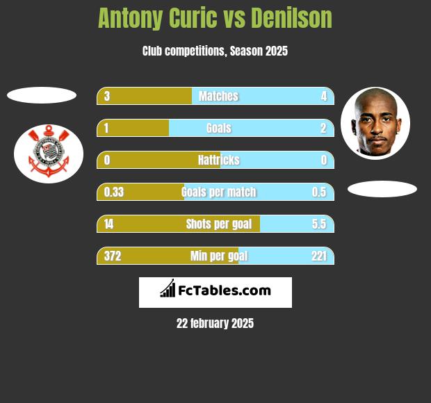 Antony Curic vs Denilson h2h player stats