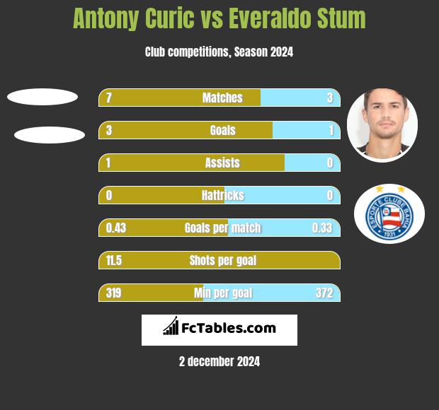 Antony Curic vs Everaldo Stum h2h player stats