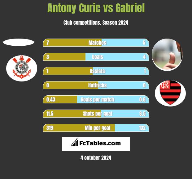 Antony Curic vs Gabriel h2h player stats