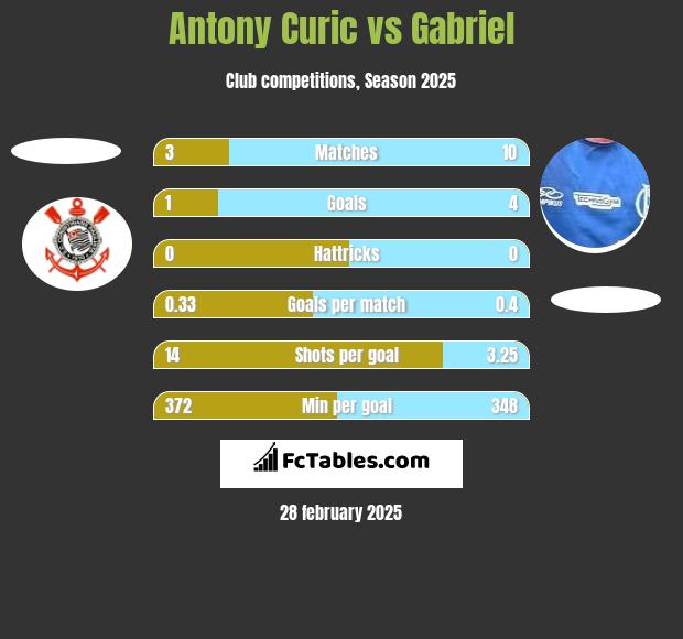 Antony Curic vs Gabriel h2h player stats