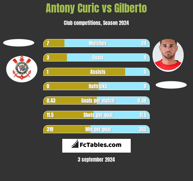 Antony Curic vs Gilberto h2h player stats