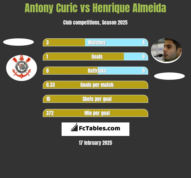 Antony Curic vs Henrique Almeida h2h player stats