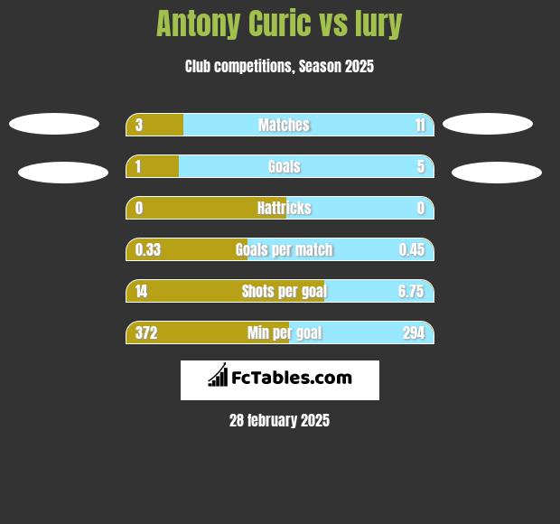 Antony Curic vs Iury h2h player stats