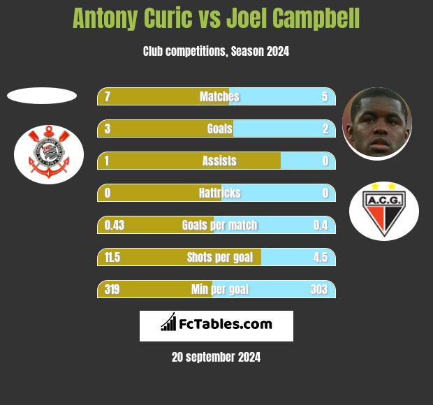 Antony Curic vs Joel Campbell h2h player stats