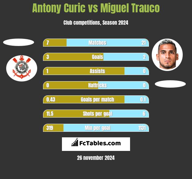 Antony Curic vs Miguel Trauco h2h player stats