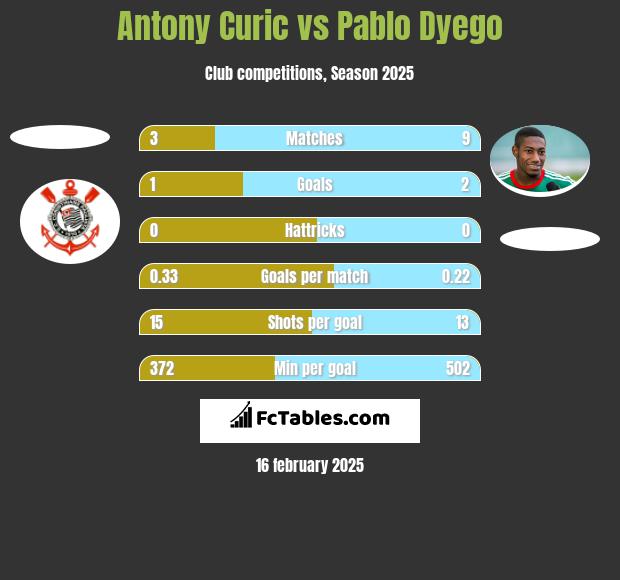 Antony Curic vs Pablo Dyego h2h player stats