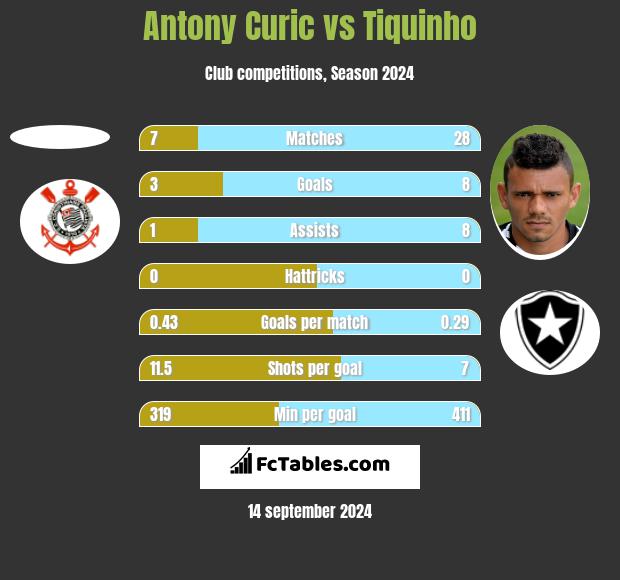 Antony Curic vs Tiquinho h2h player stats