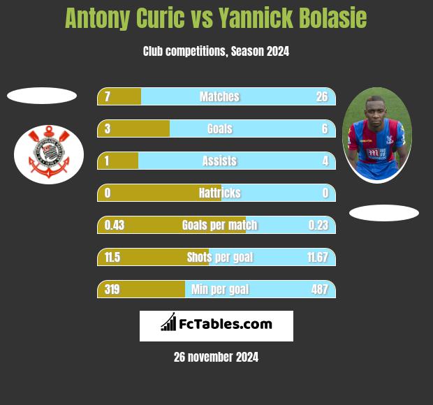 Antony Curic vs Yannick Bolasie h2h player stats