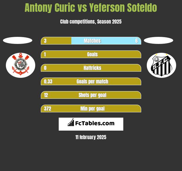 Antony Curic vs Yeferson Soteldo h2h player stats