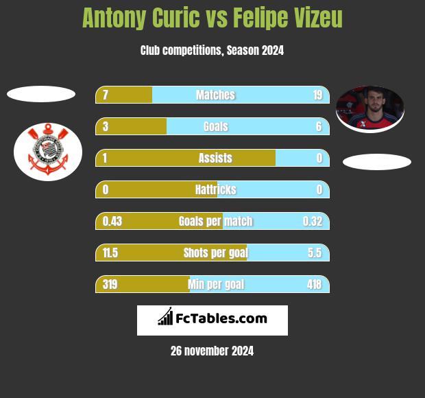 Antony Curic vs Felipe Vizeu h2h player stats