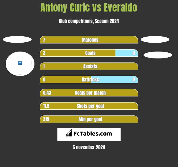 Antony Curic vs Everaldo h2h player stats