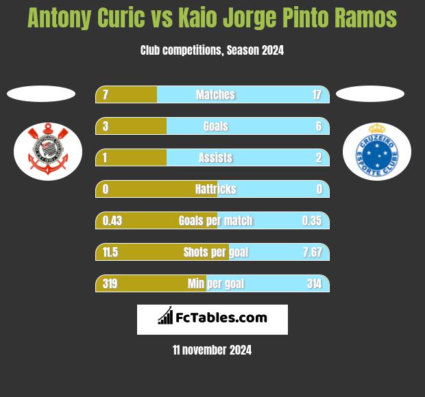 Antony Curic vs Kaio Jorge Pinto Ramos h2h player stats