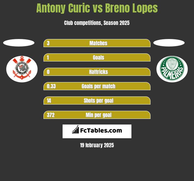 Antony Curic vs Breno Lopes h2h player stats