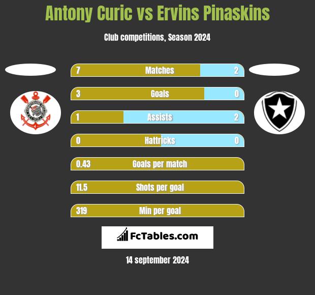 Antony Curic vs Ervins Pinaskins h2h player stats