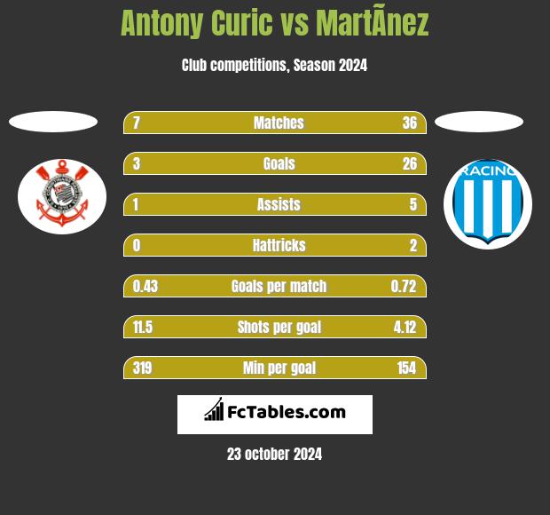 Antony Curic vs MartÃ­nez h2h player stats