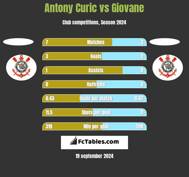 Antony Curic vs Giovane h2h player stats