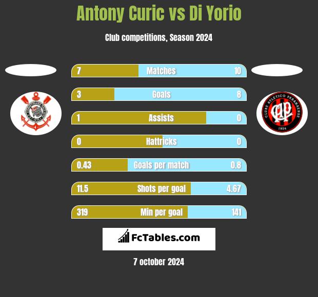 Antony Curic vs Di Yorio h2h player stats