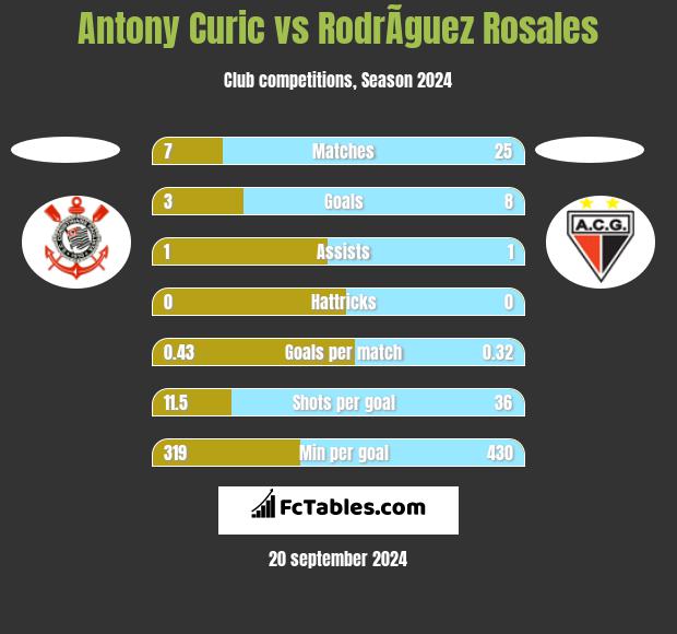 Antony Curic vs RodrÃ­guez Rosales h2h player stats