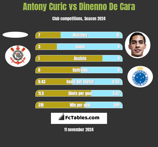 Antony Curic vs Dinenno De Cara h2h player stats