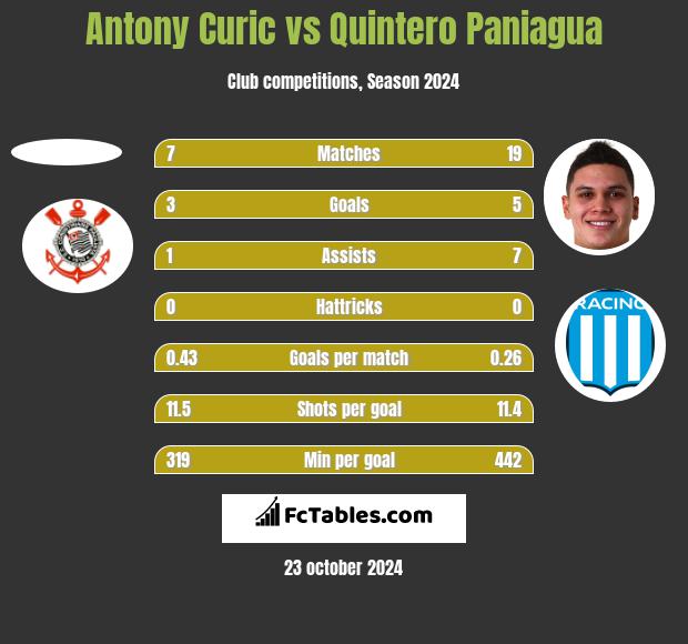 Antony Curic vs Quintero Paniagua h2h player stats