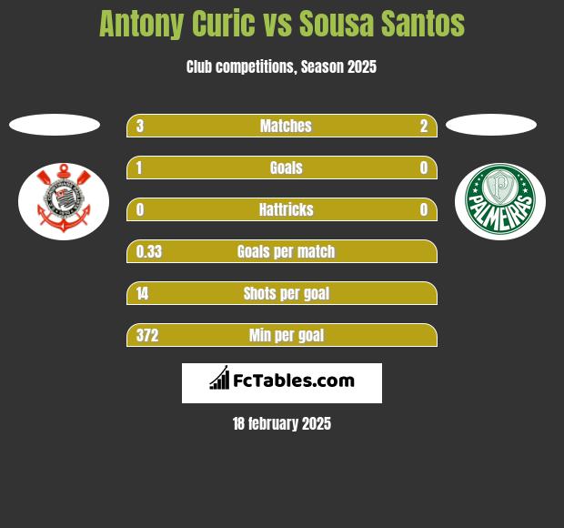 Antony Curic vs Sousa Santos h2h player stats