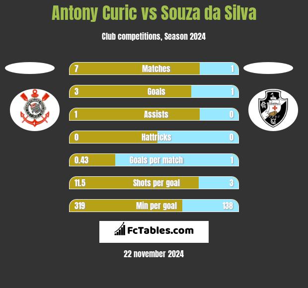 Antony Curic vs Souza da Silva h2h player stats