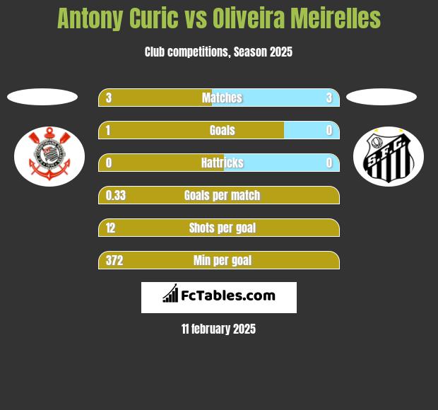 Antony Curic vs Oliveira Meirelles h2h player stats