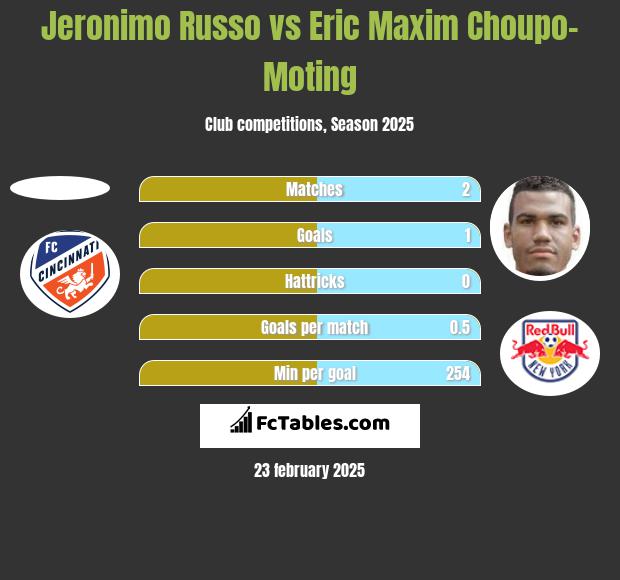 Jeronimo Russo vs Eric Choupo-Moting h2h player stats