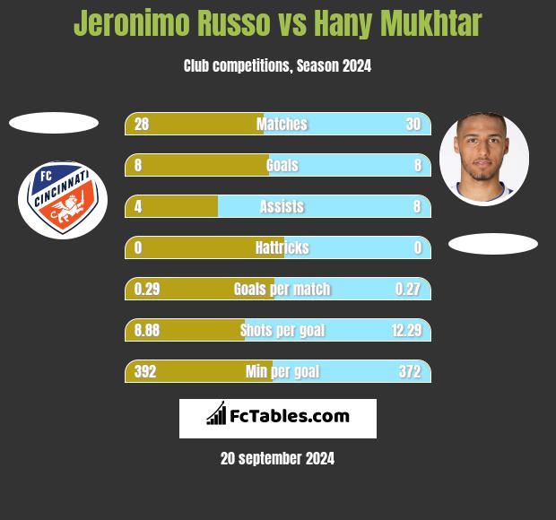 Jeronimo Russo vs Hany Mukhtar h2h player stats