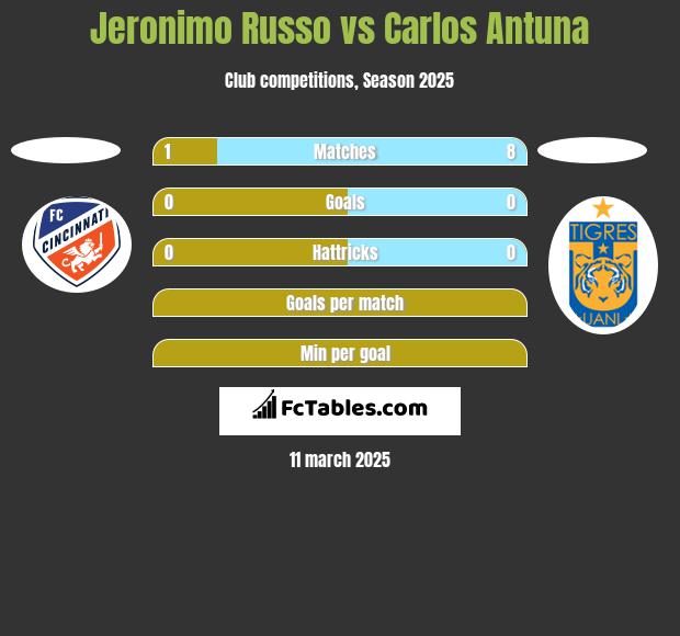 Jeronimo Russo vs Carlos Antuna h2h player stats