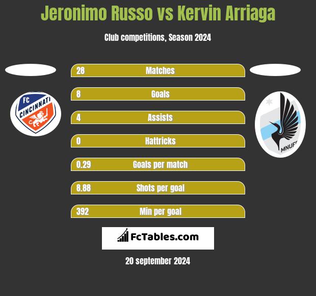 Jeronimo Russo vs Kervin Arriaga h2h player stats