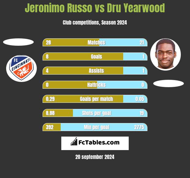 Jeronimo Russo vs Dru Yearwood h2h player stats