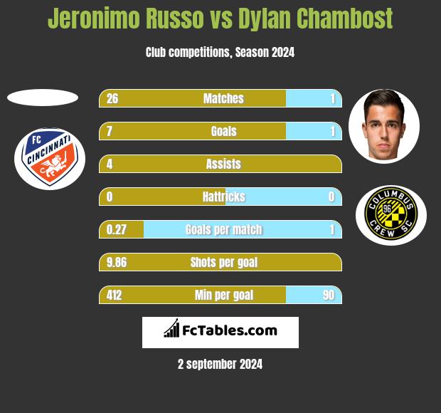 Jeronimo Russo vs Dylan Chambost h2h player stats