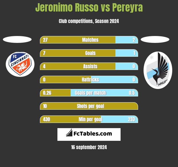 Jeronimo Russo vs Pereyra h2h player stats