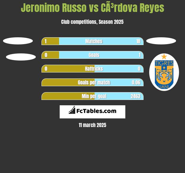 Jeronimo Russo vs CÃ³rdova Reyes h2h player stats