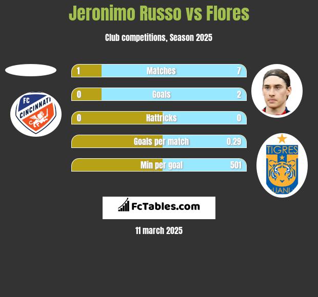 Jeronimo Russo vs Flores h2h player stats