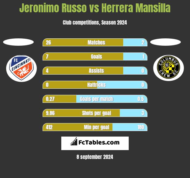 Jeronimo Russo vs Herrera Mansilla h2h player stats