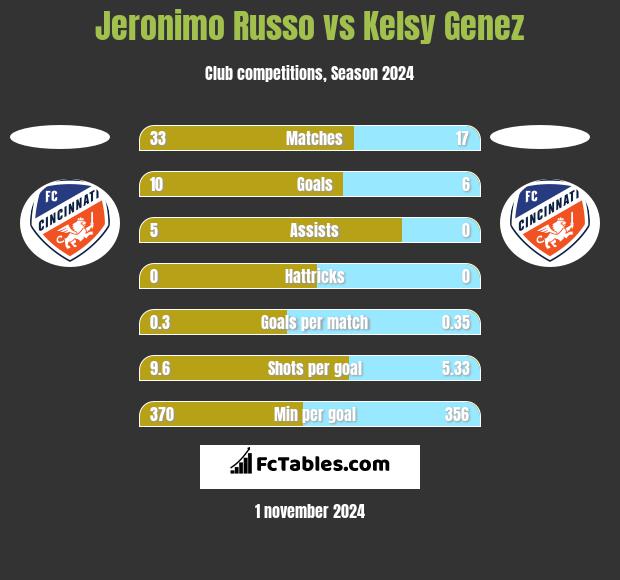 Jeronimo Russo vs Kelsy Genez h2h player stats