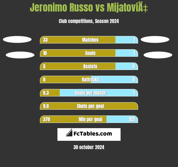 Jeronimo Russo vs MijatoviÄ‡ h2h player stats