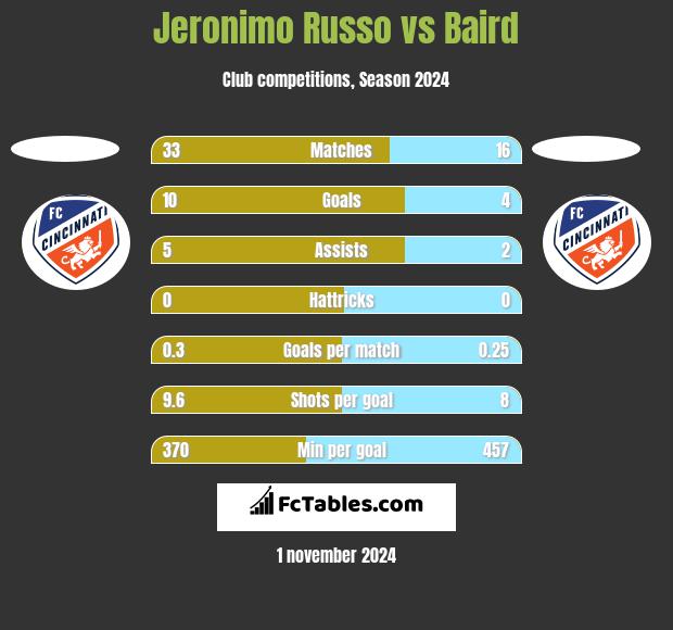 Jeronimo Russo vs Baird h2h player stats