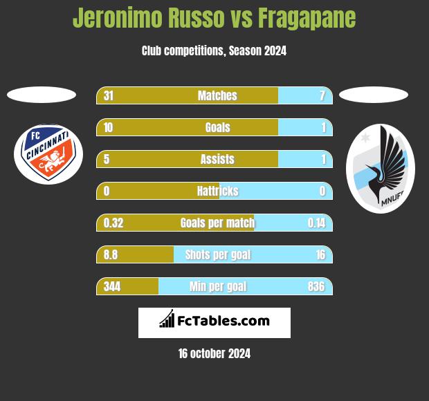 Jeronimo Russo vs Fragapane h2h player stats