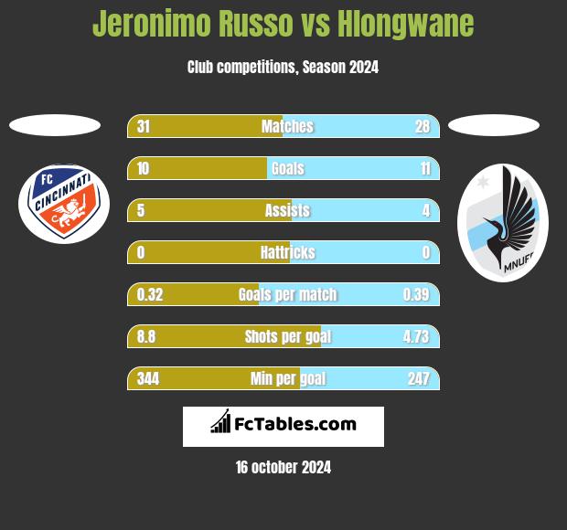 Jeronimo Russo vs Hlongwane h2h player stats