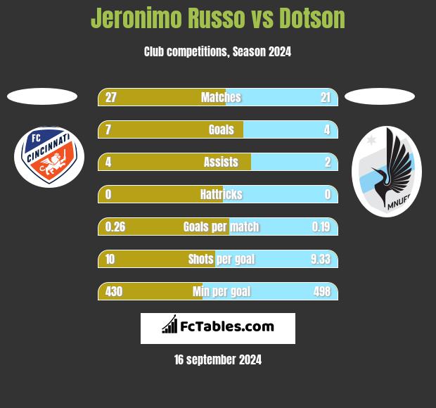 Jeronimo Russo vs Dotson h2h player stats