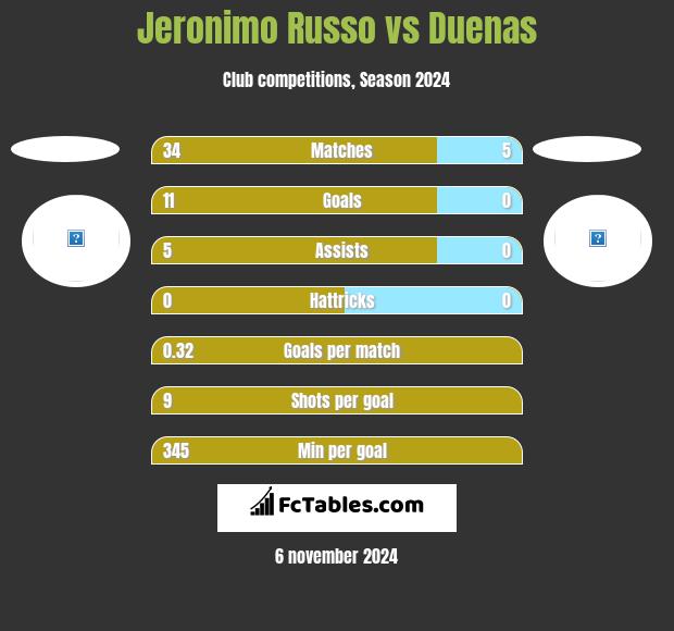 Jeronimo Russo vs Duenas h2h player stats