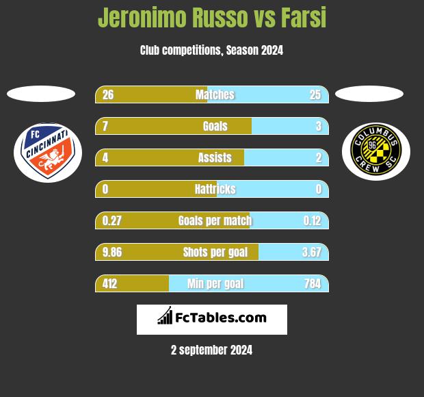 Jeronimo Russo vs Farsi h2h player stats