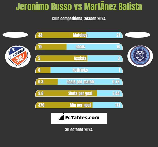 Jeronimo Russo vs MartÃ­nez Batista h2h player stats