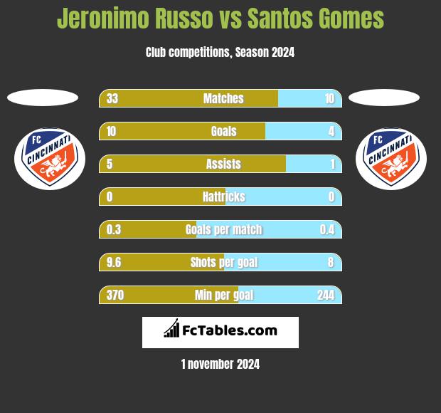 Jeronimo Russo vs Santos Gomes h2h player stats