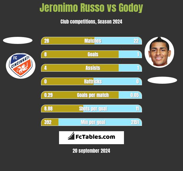 Jeronimo Russo vs Godoy h2h player stats